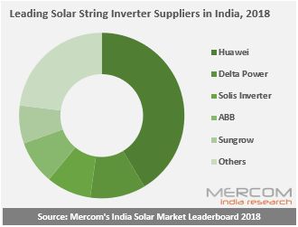 2018年印度十大太陽能光伏逆變器廠家供應(yīng)商出爐